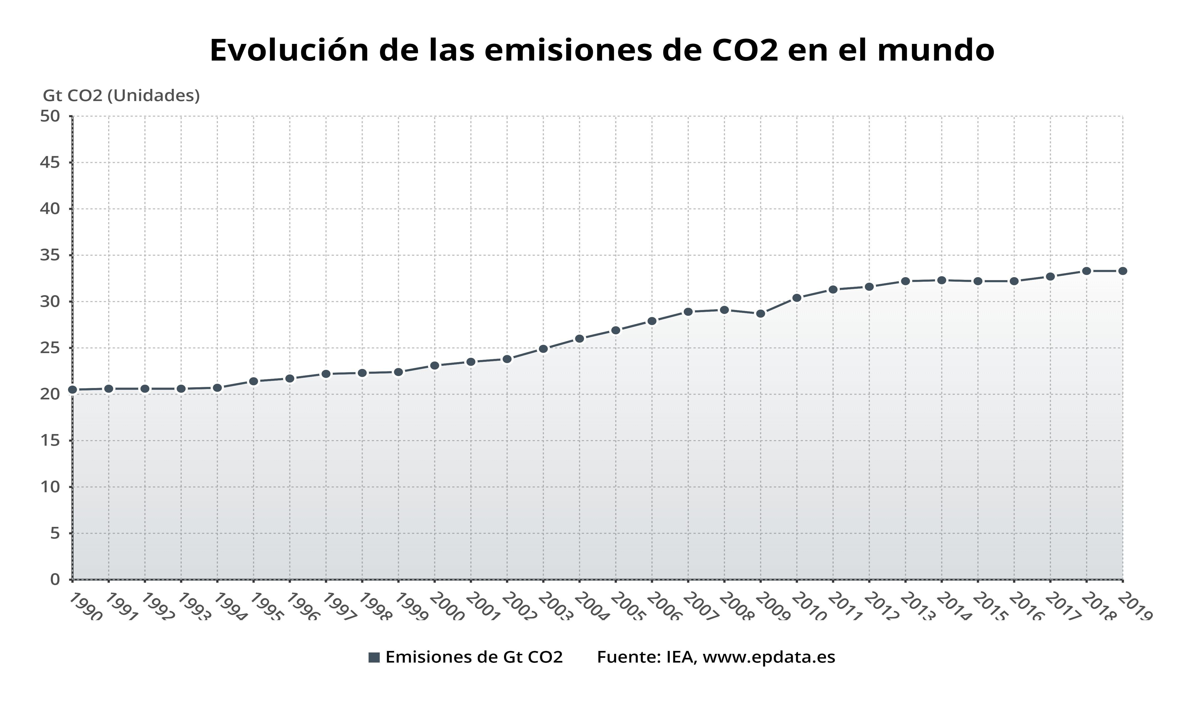 Evolución de las emisiones mundiales