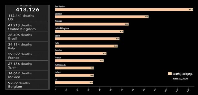 Países con mayor número de fallecidos por coronavirus (izquierda) y mayor mortalidad (muertes por cada 100.000 habitantes, derecha) recogidos por la Universidad Johns Hopkins el 10 de junio de 2020 / Gráfico: SINC Países con mayor número de fallecidos por coronavirus (izquierda) y mayor mortalidad (muertes por cada 100.000 habitantes, derecha) recogidos por la Universidad Johns Hopkins el 10 de junio de 2020 / Gráfico: SINC