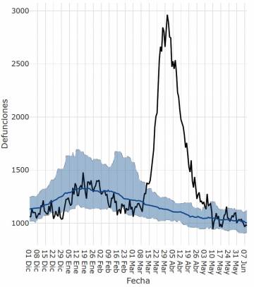 Defunciones diarias observadas (línea negra) y estimadas (línea azul) en España durante los últimos meses con el intervalo de confianza al 99% (banda azul). / MoMo/ISCIII