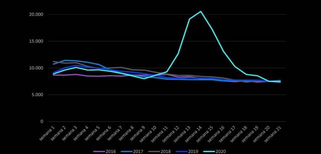 Número de defunciones semanales desde la semana 1 a la 21 durante varios años (2016-2020) en España / Gráfico: INE