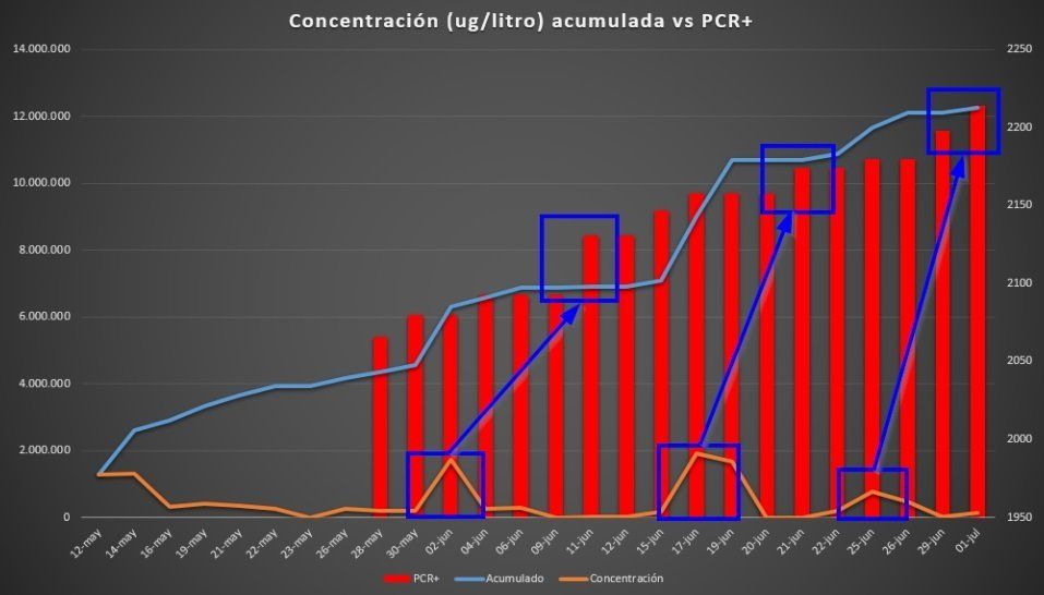 Correlación entre pico de restos de coronavirus en agua y casos positivos / Gráfico: EP