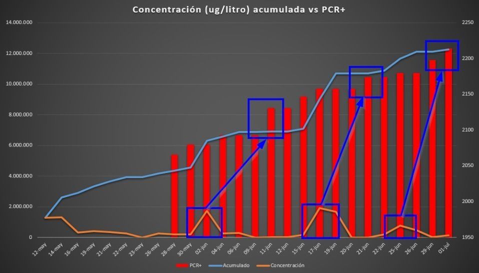 Correlación entre pico de restos de coronavirus en agua y casos positivos / Gráfico: EP Correlación entre pico de restos de coronavirus en agua y casos positivos / Gráfico: EP