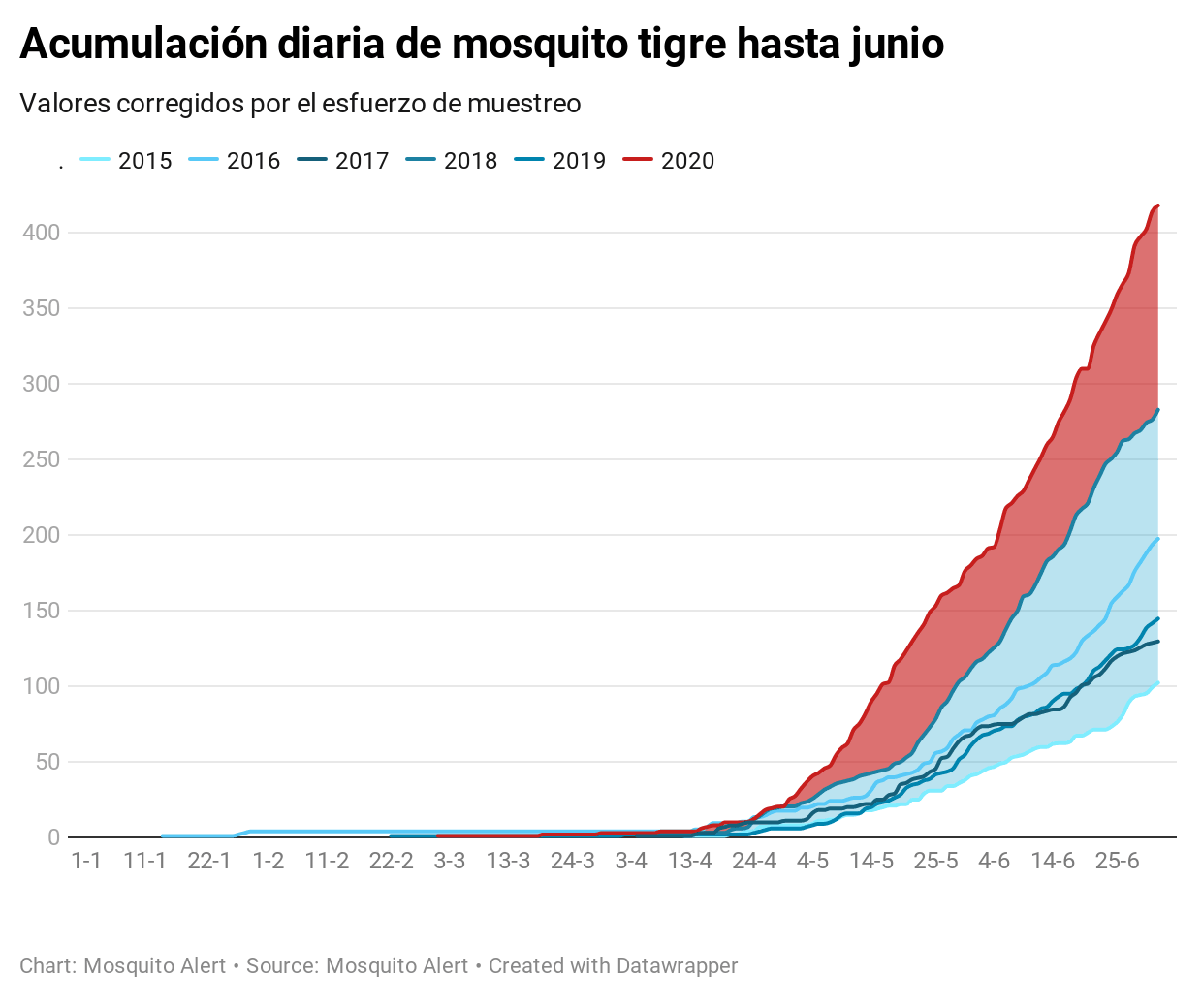 Acumulación diaria de mosquito tigre hasta junio / Gráfico: CREAF Acumulación diaria de mosquito tigre hasta junio / Gráfico: CREAF