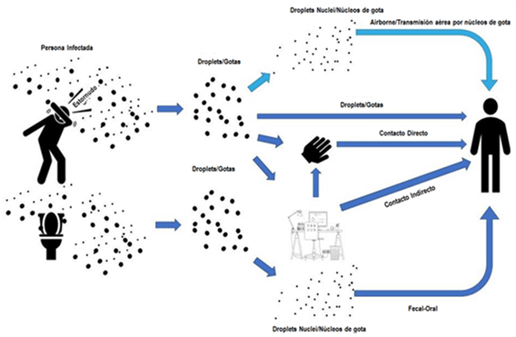 Vias de transmision del SARS CoV 2