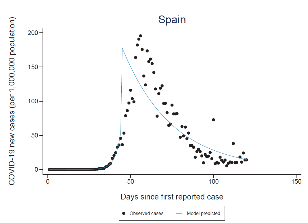 grafico Espana