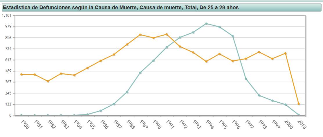 INE mortalidad sida accidentes INE mortalidad sida accidentes