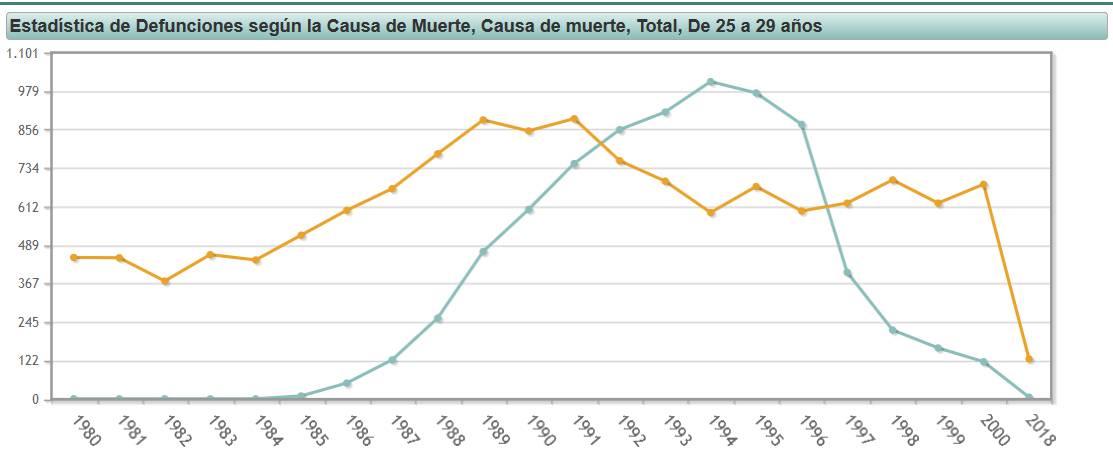 INE mortalidad sida accidentes