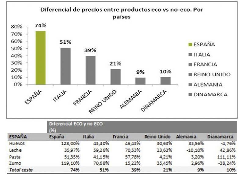 Análisis comparativo del consumidor de alimentación ecológica / Imágenes: http://www.everis.com