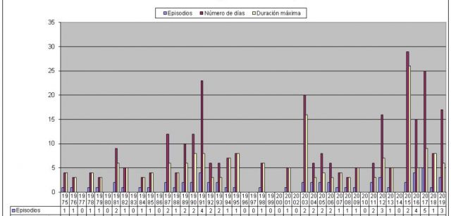 Olas de calor registradas por la Agencia Estatal de Meteorología desde 1975 / Infografía: AEMET