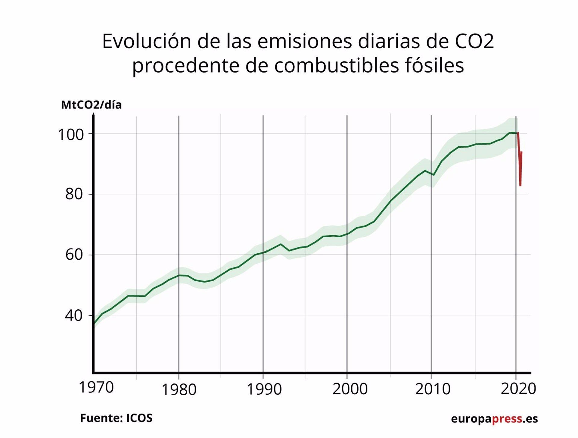 Evolución de las emisiones diarias de CO2, uno de  los gases de efecto invernadero, procedentes de los combustibles fósiles / Gráfico: EP