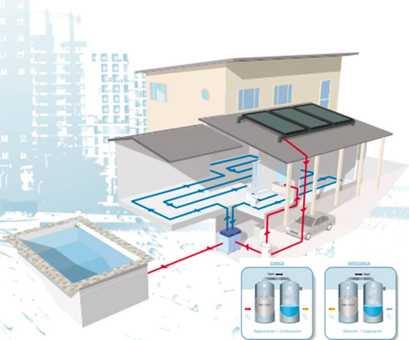 Funcionamiento de la tecnología 'absorción en triple estado' de ClimateWell. / Foto: http://www.climatewell.com/