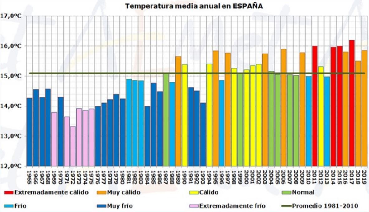 Serie de temperaturas medias anuales y carácter térmico (respecto a la media 1981-2010) en España desde 1965 / Gráfico: Miteco