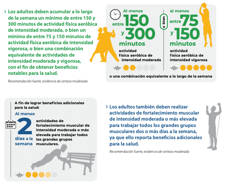 Recomendaciones de la OMS sobre el ejercicio que deberían realizar los adultos de 18 a 64 años semanalmente. Fuente OMS, 2020. Recomendaciones de la OMS sobre el ejercicio que deberían realizar los adultos de 18 a 64 años semanalmente. Fuente OMS, 2020.