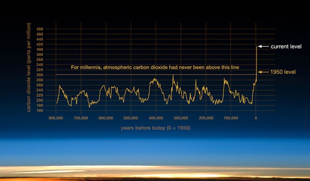 Variación de los niveles de dióxido de carbono a lo largo del tiempo. NASA