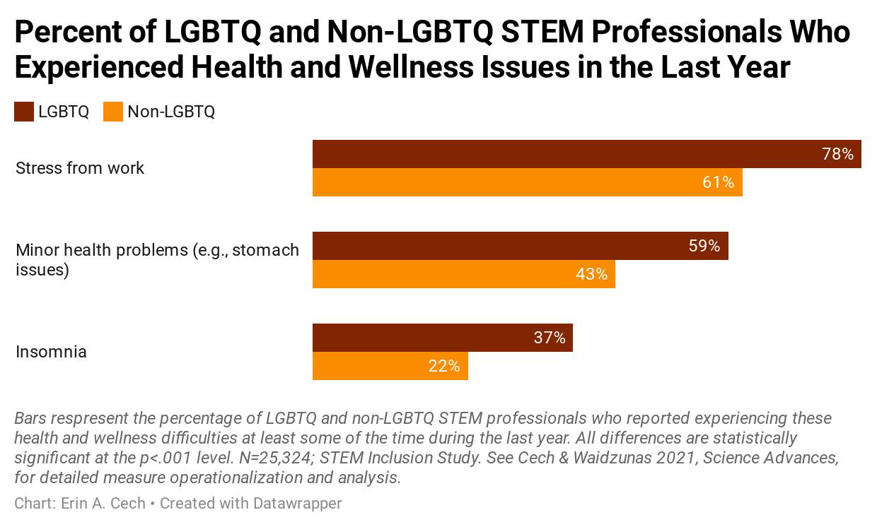 Las y los trabajadores LGBTQ perciben más estrés, más problemas de salud menores y más insomnio / SINC Las y los trabajadores LGBTQ perciben más estrés, más problemas de salud menores y más insomnio / SINC
