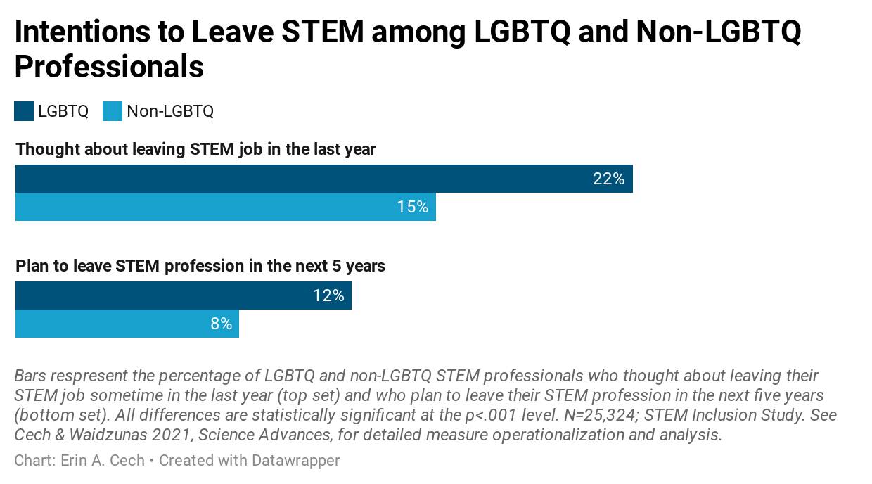 El 22 % de las y los trabajadores del colectivo LGBTQ han pensado en dejar su empleo, mientras que el 12 % quiere hacerlo próximamente / SINC