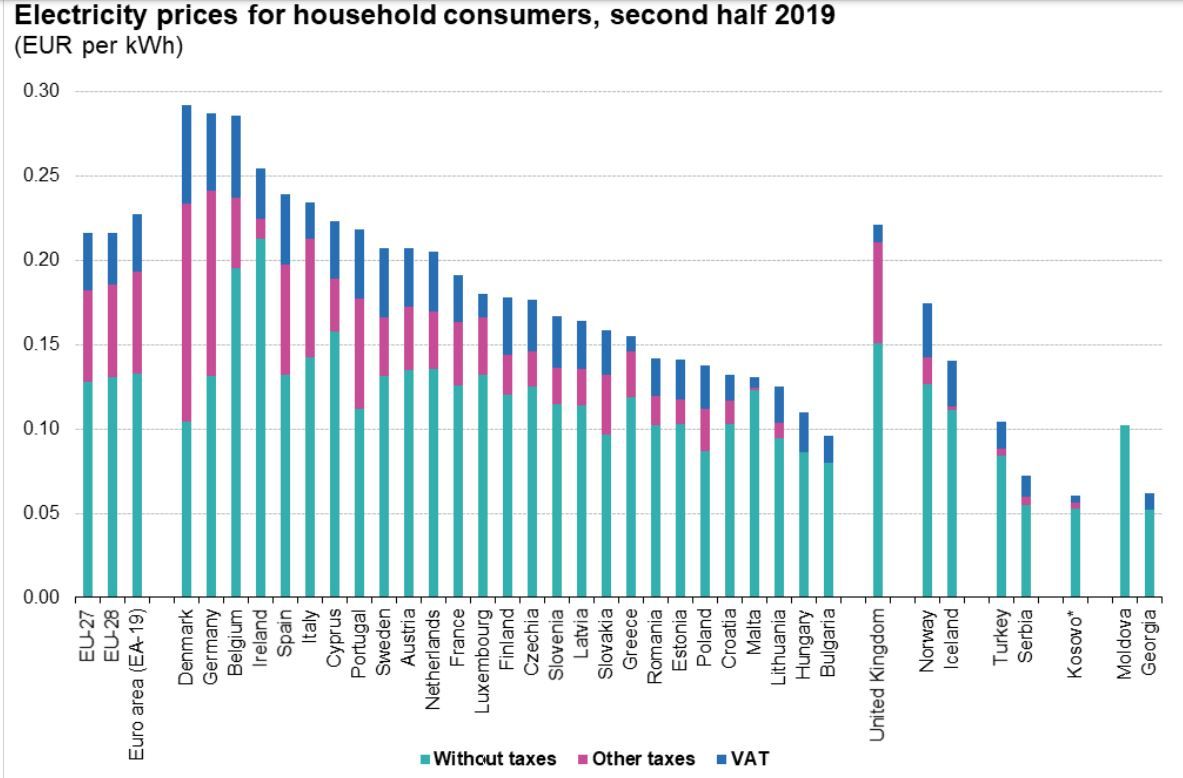 Precios de la electricidad para los consumidores domésticos, segundo semestre de 2019 / Gráfico: Euroestat Precios de la electricidad para los consumidores domésticos, segundo semestre de 2019 / Gráfico: Euroestat
