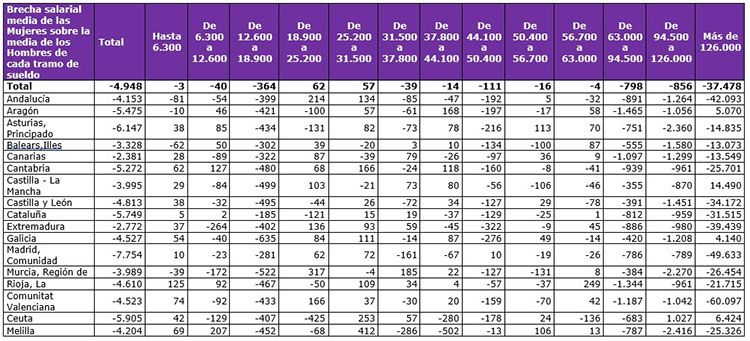 Brecha salarial media de las mujeres sobre la media de los hombres de cada tramo de sueldo / Foto: Gestha