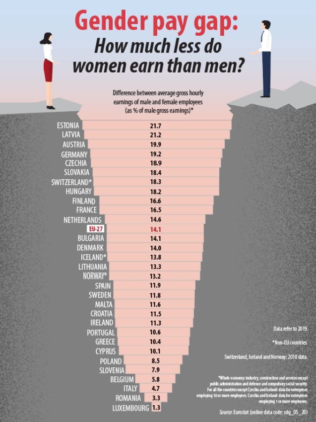 En 2019, los ingresos brutos por hora de las mujeres fueron en promedio un 14,1% inferiores a los de los hombres en la UE / Infografía: Eurostat En 2019, los ingresos brutos por hora de las mujeres fueron en promedio un 14,1% inferiores a los de los hombres en la UE / Infografía: Eurostat