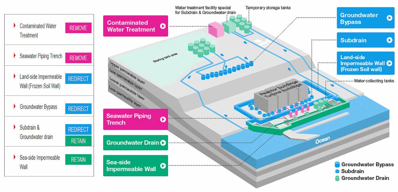 Gestión actual del agua en la central de Fukushima, indicando la barrera frente al mar (verde) y otra de tierra helada (azul) en torno a los reactores / SINC