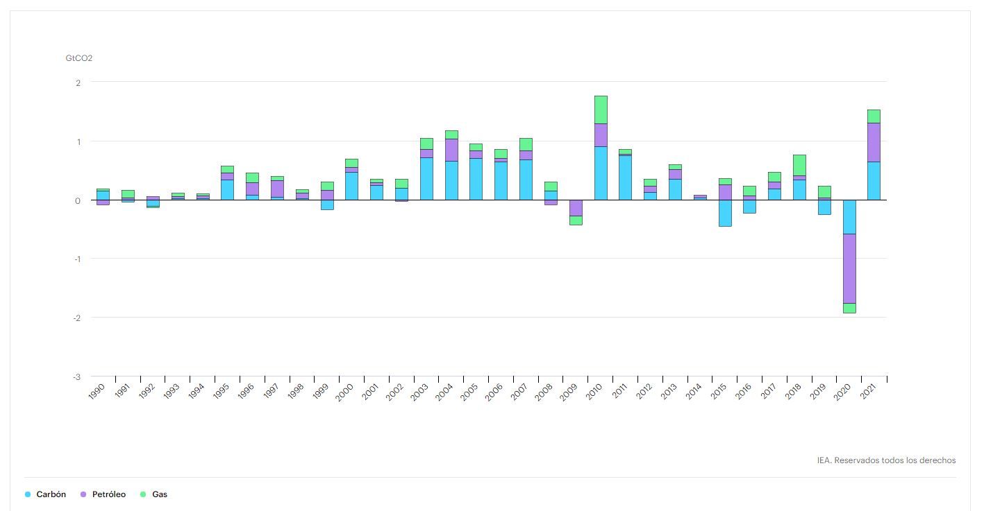 Cambio en las emisiones de CO2 por combustible, 1990 2021 / Gráfico: IEA Cambio en las emisiones de CO2 por combustible, 1990 2021 / Gráfico: IEA
